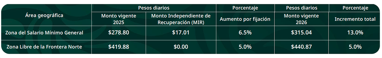 Vigentes a partir del 1º de enero de 2026 — foto 2